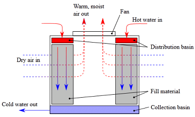 cooling tower fundamentals